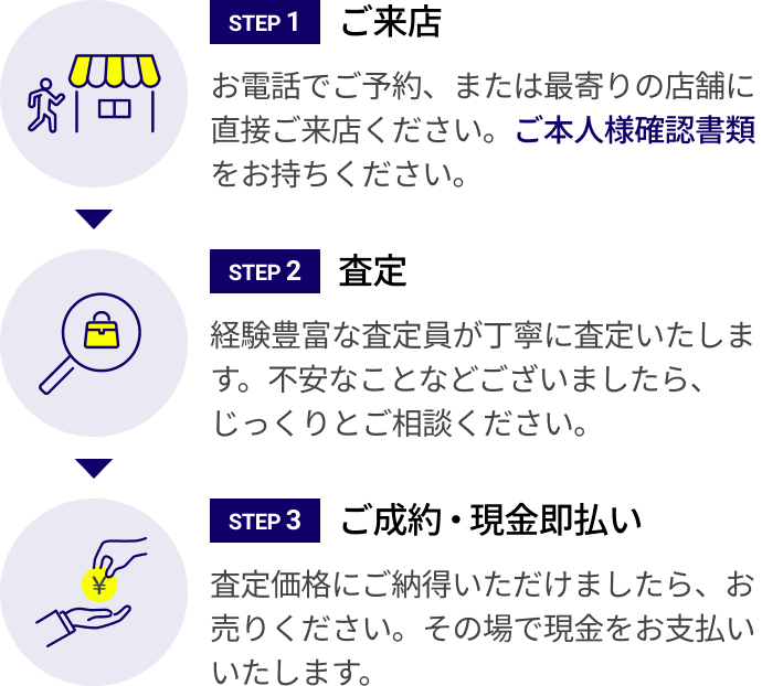 店舗買取の流れのイメージ