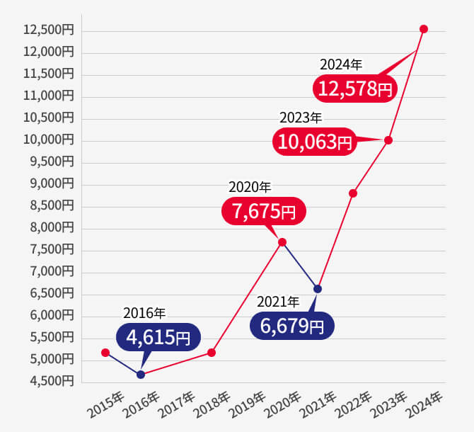 過去の金の買取相場 推移チャート